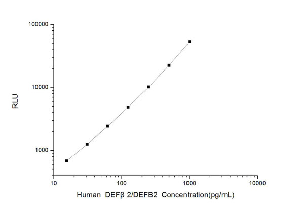 Human DEF beta2/DEFB2 (Defensin Beta 2) CLIA Kit (HUES00588)