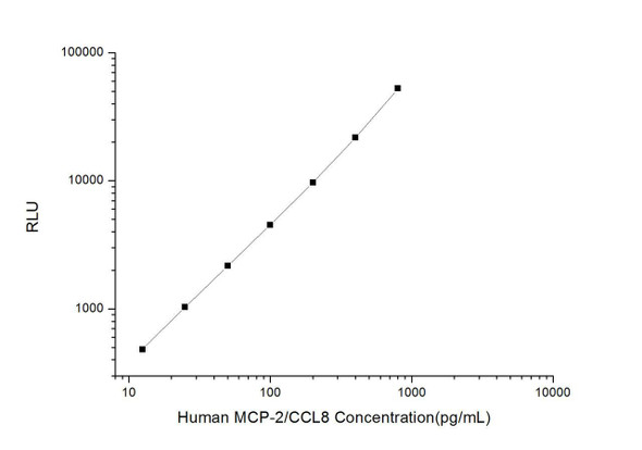 Human MCP-2/CCL8 (Monocyte Chemotactic Protein 2) CLIA Kit (HUES00669)