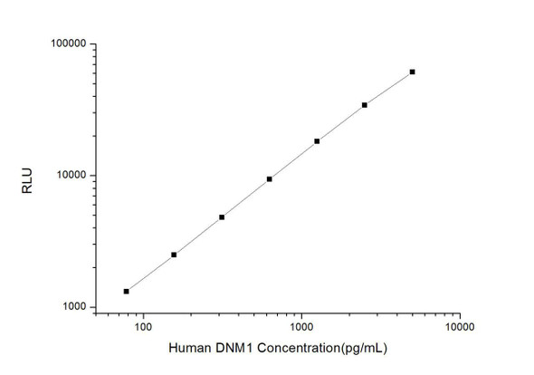 Human DNM1 (Dynamin 1) CLIA Kit (HUES00710)