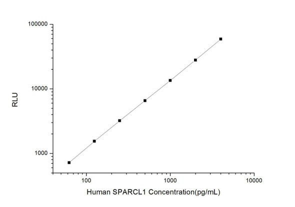 Human SPARCL1 (SPARC Like Protein 1) CLIA Kit (HUES00729)