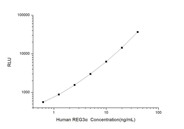 Human REG3 alpha (Regenerating Islet Derived Protein 3 Alpha) CLIA Kit (HUES00737)