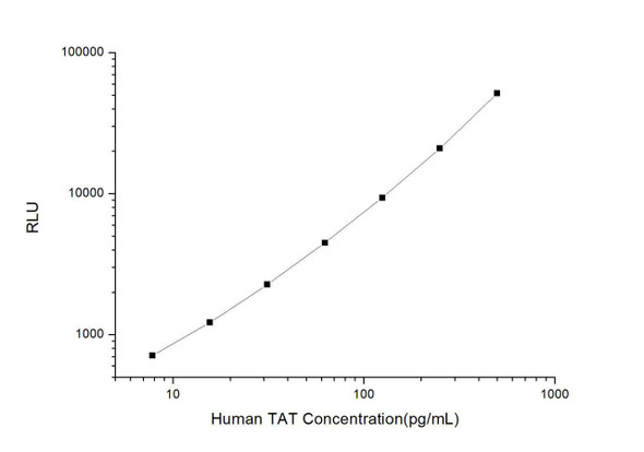 Human TAT (Thrombin/Antithrombin Complex) CLIA Kit (HUES00994)