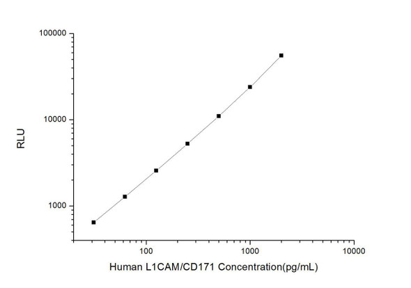 Human L1CAM/CD171 (L1-Cell Adhesion Molecule) CLIA Kit (HUES01044)