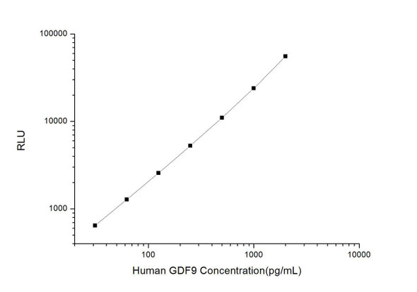 Human GDF9 (Growth Differentiation Factor 9) CLIA Kit (HUES01057)