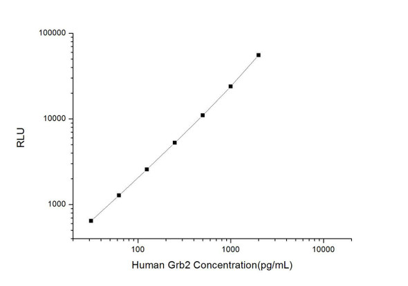 Human Grb2 (Growth Factor Receptor Bound Protein 2) CLIA Kit (HUES01063)