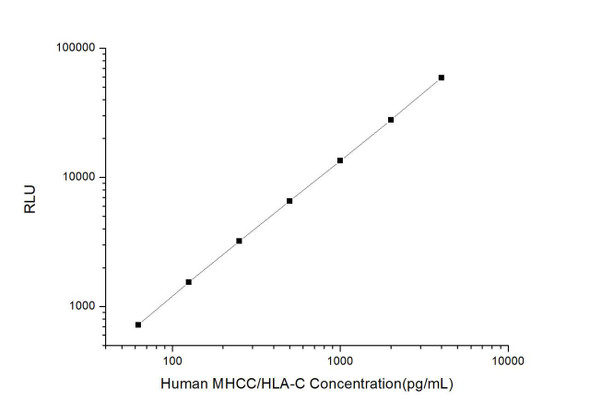 Human HLA-C CLIA Kit (HUES01207)