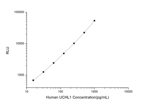 Human UCHL1 (Ubiquitin Carboxyl Terminal Hydrolase L1) CLIA Kit (HUES01226)