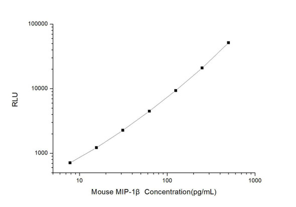 Mouse MIP-1 beta (Macrophage Inflammatory Protein 1 Beta) CLIA Kit (MOES00008)