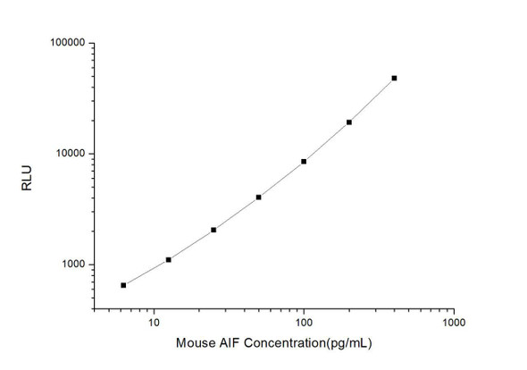Mouse AIF (Apoptosis Inducing Factor) CLIA Kit (MOES00089)