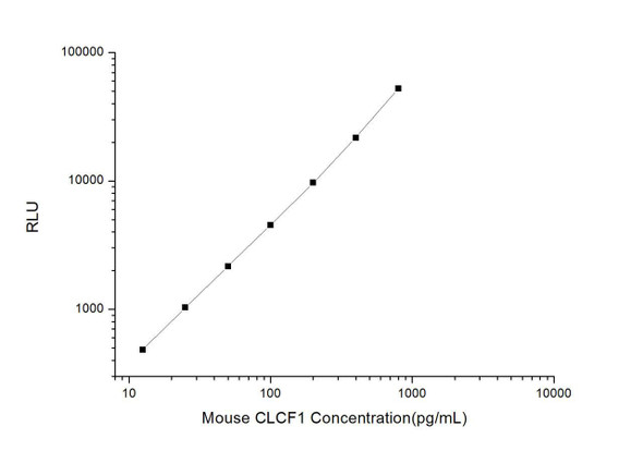 Mouse CLCF1 (Cardiotrophin Like Cytokine Factor 1) CLIA Kit (MOES00148)