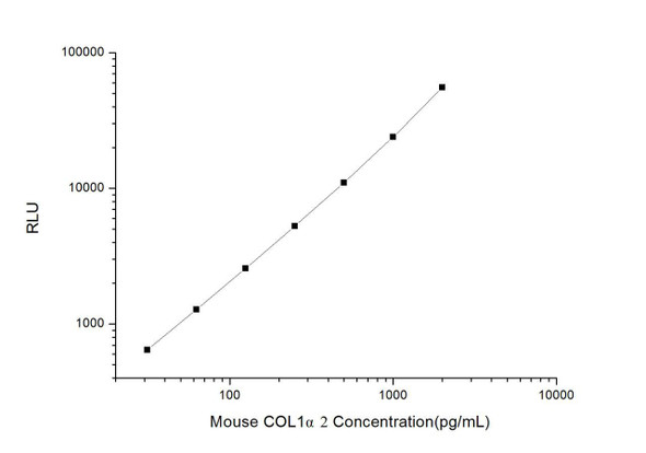 Mouse COL1 alpha2 (Collagen Type I Alpha 2) CLIA Kit (MOES00190)