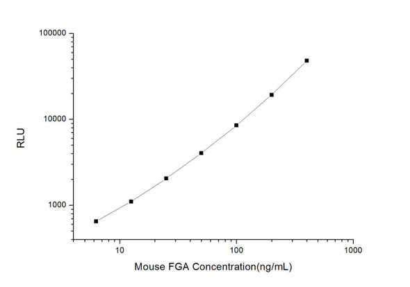 Mouse FGA (Fibrinogen Alpha chain) CLIA Kit (MOES00259)