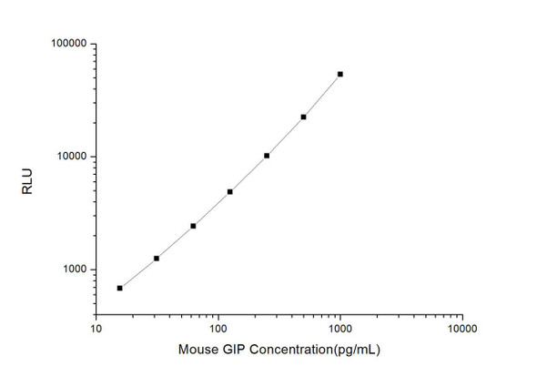 Mouse GIP (Gastric Inhibitory Polypeptide) CLIA Kit (MOES00284)