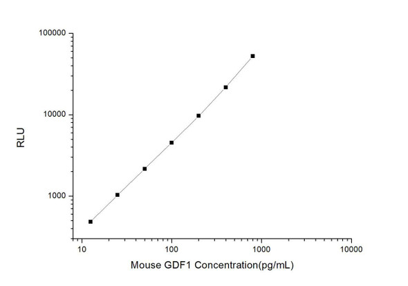 Mouse GDF1 (Growth Differentiation Factor 1) CLIA Kit (MOES00314)