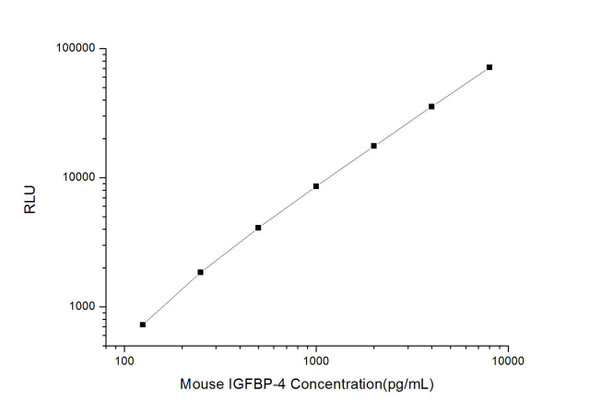 Mouse IGFBP-4 (Insulin-Like Growth Factor Binding Protein 4) CLIA Kit (MOES00391)