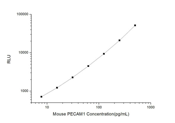 Mouse PECAM1 (Platelet/Endothelial Cell Adhesion Molecule 1) CLIA Kit (MOES00488)