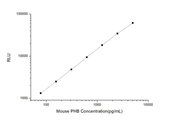 Mouse PHB (Prohibitin) CLIA Kit (MOES00494)