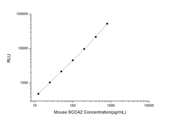 Mouse SCCA2 (Squamous Cell Carcinoma Antigen 2) CLIA Kit (MOES00537)