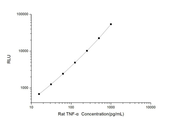 Rat TNF- alpha (Tumor Necrosis Factor Alpha) CLIA Kit (RTES00017)