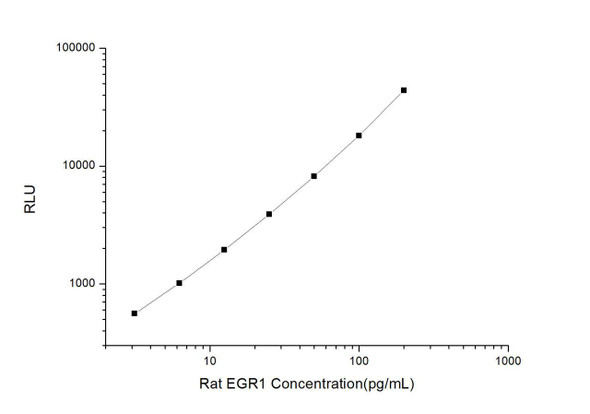 Rat EGR1 (Early Growth Response Protein 1) CLIA Kit (RTES00191)