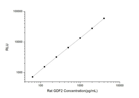 Rat GDF2 (Growth Differentiation Factor 2) CLIA Kit (RTES00265)
