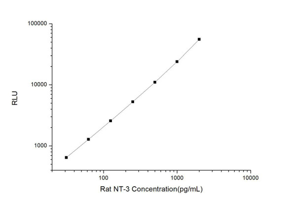 Rat NT-3 (Neurotrophin 3) CLIA Kit (RTES00404)