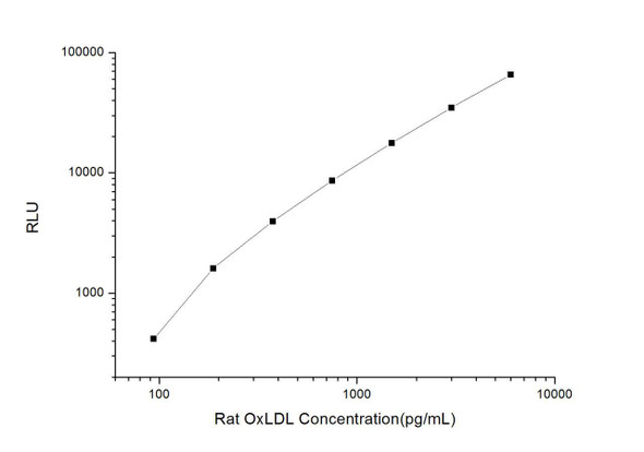 Rat OxLDL (Oxidized Lowdensity Lipoprotein) CLIA Kit (RTES00425)