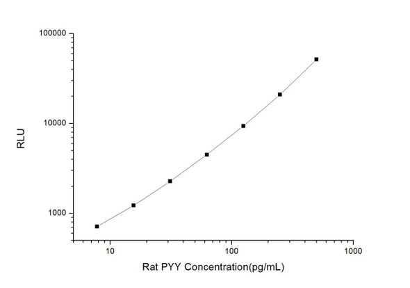 Rat PYY (Peptide YY) CLIA Kit (RTES00430)