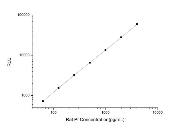 Rat PI (Proinsulin) CLIA Kit (RTES00469)