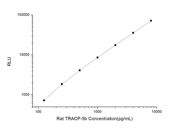 Rat TRACP-5b (Tartrate-Resistant Acid Phosphatase 5b) CLIA Kit (RTES00536)
