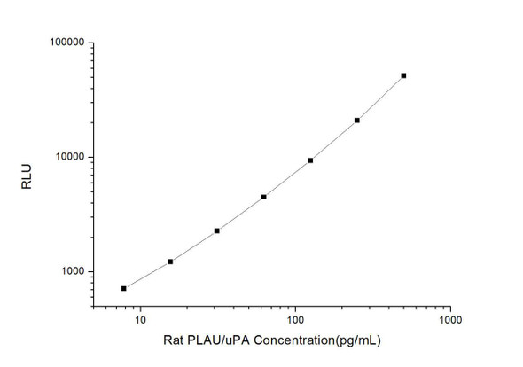 Rat PLAU/uPA (Urokinase-Type Plasminogen Activator) CLIA Kit (RTES00585)