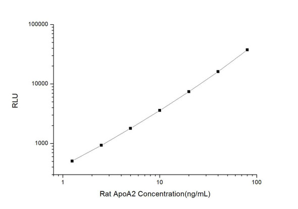 Rat ApoA2 (Apolipoprotein A2) CLIA Kit (RTES00614)
