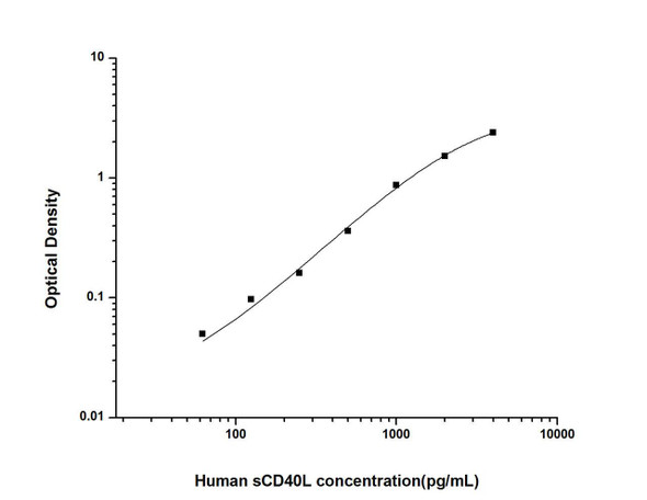Human sCD40L (Soluble Cluster of Differentiation 40 Ligand) ELISA Kit (HUES01322)