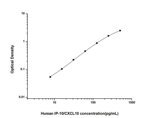 Human IP-10/CXCL10 (Interferon Gamma Induced Protein 10kDa) ELISA Kit (HUES01337)