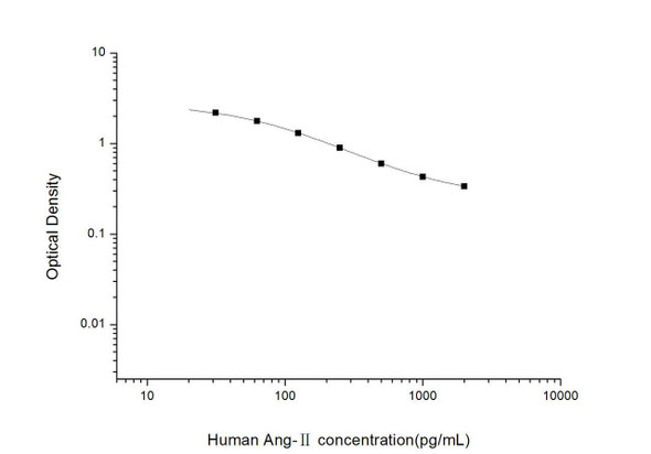 Human Ang-II (Angiotensin II) ELISA Kit (HUES01547) Human Ang-II (Angiotensin II) ELISA Kit (HUES01547)