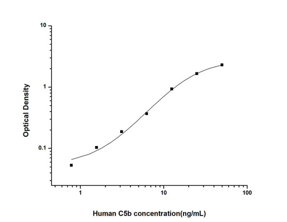 Human C5b (Complement Fragment 5b) ELISA Kit (HUES01961)