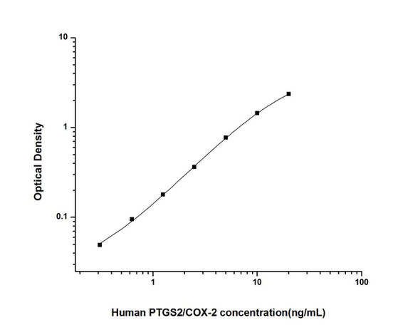 Human PTGS2/COX-2 (Prostaglandin Endoperoxide Synthase 2) ELISA Kit (HUES02800)