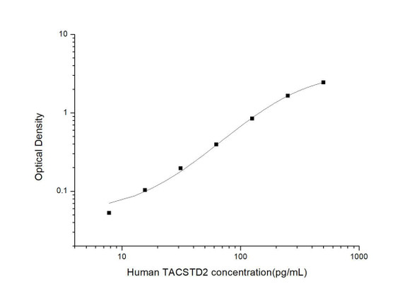 Human TACSTD2 (Tumor-associated calcium signal transducer 2) ELISA Kit (HUES03436)
