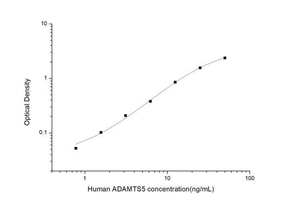 Human ADAMTS5 (A Disintegrin And Metalloproteinase With Thrombospondin 5) ELISA Kit (HUES03562)