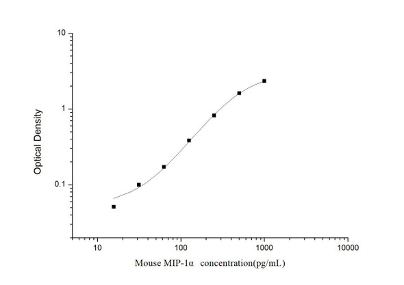 Mouse MIP-1 alpha (Macrophage Inflammatory Protein 1 Alpha) ELISA Kit (MOES00628)