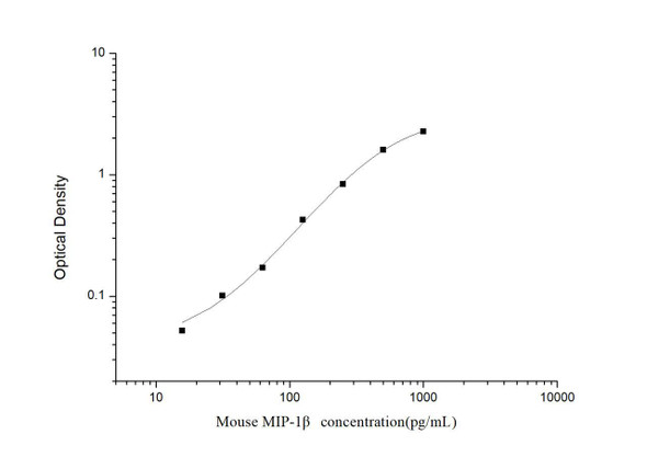 Mouse MIP-1 beta (Macrophage Inflammatory Protein 1 Beta) ELISA Kit (MOES00629)