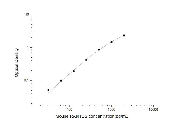 Mouse RANTES (Regulated On Activation, Normal T-Cell Expressed and Secreted) ELISA Kit (MOES00630)