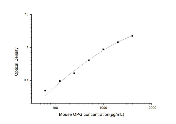 Mouse OPG (Osteoprotegerin) ELISA Kit (MOES00685)