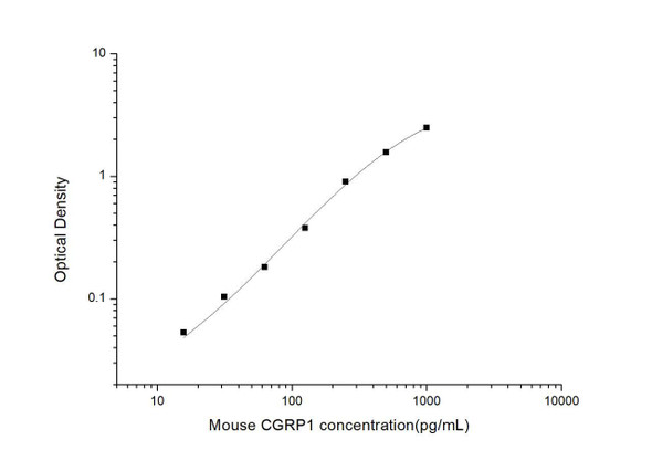 Mouse CGRP (Calcitonin Gene Related Peptide) ELISA Kit (MOES00791)