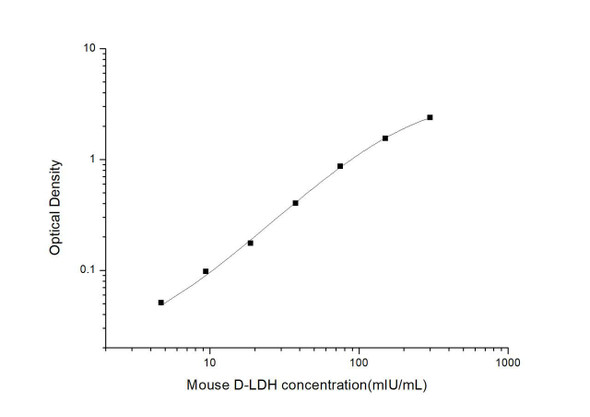 Mouse D-LDH (D-Lactate Dehydrogenase) ELISA Kit (MOES00965)