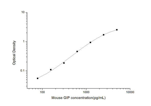 Mouse GIP (Gastric Inhibitory Polypeptide) ELISA Kit (MOES01057)