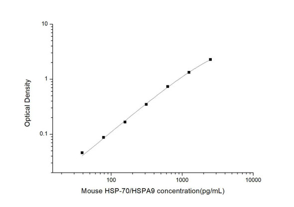 Mouse HSP-70 (Heat Shock Protein 70) ELISA Kit (MOES01127)
