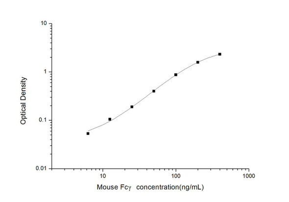 Mouse IgG-Fc ELISA Kit (MOES01186)