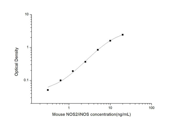 Mouse NOS2/iNOS (Nitric Oxide Synthase 2, Inducible) ELISA Kit (MOES01193)
