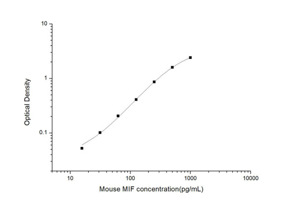 Mouse MIF (Macrophage Migration Inhibitory Factor) ELISA Kit (MOES01252)